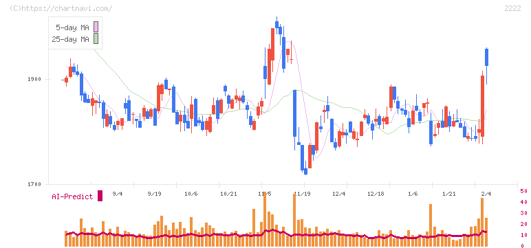 寿スピリッツ(2222)の日足チャート