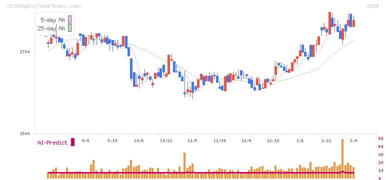 柿安本店(2294)の日足チャート