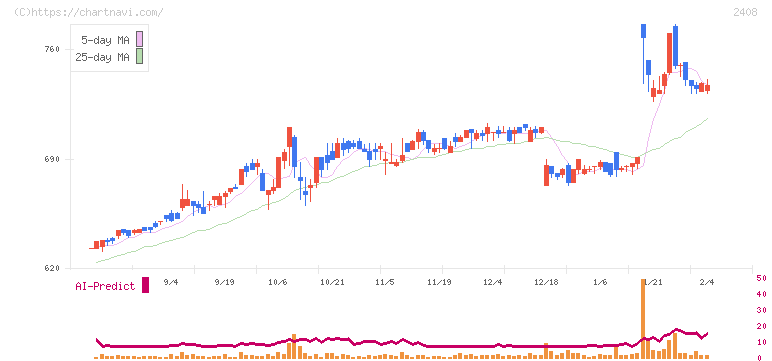 ＫＧ情報(2408)の日足チャート