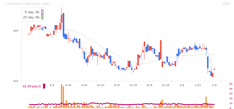 ブラス(2424)の日足チャート