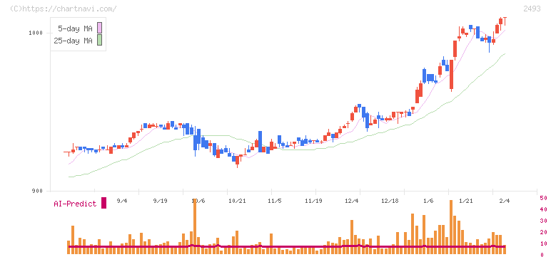 イーサポートリンク(2493)の日足チャート