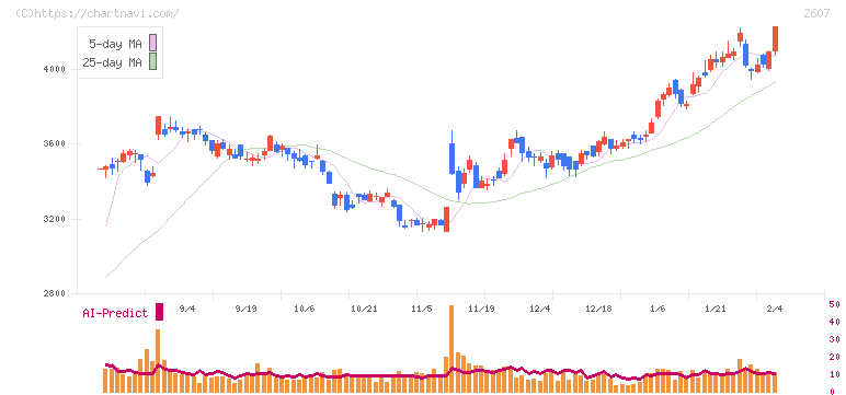 不二製油(2607)の日足チャート