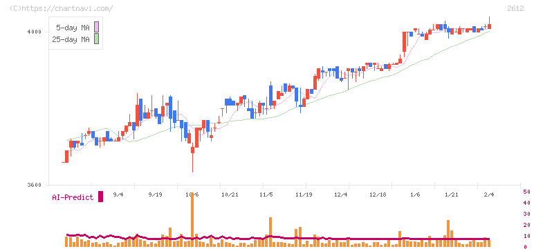 かどや製油(2612)の日足チャート