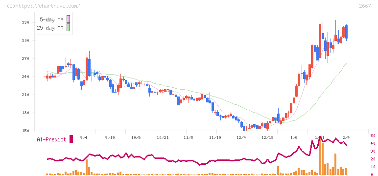 イメージ　ワン(2667)の日足チャート