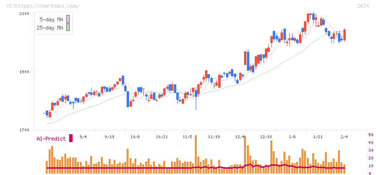 ハードオフコーポレーション(2674)の日足チャート
