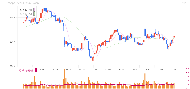 アンドエスティＨＤ(2685)の日足チャート