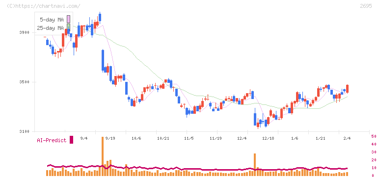 くら寿司(2695)の日足チャート
