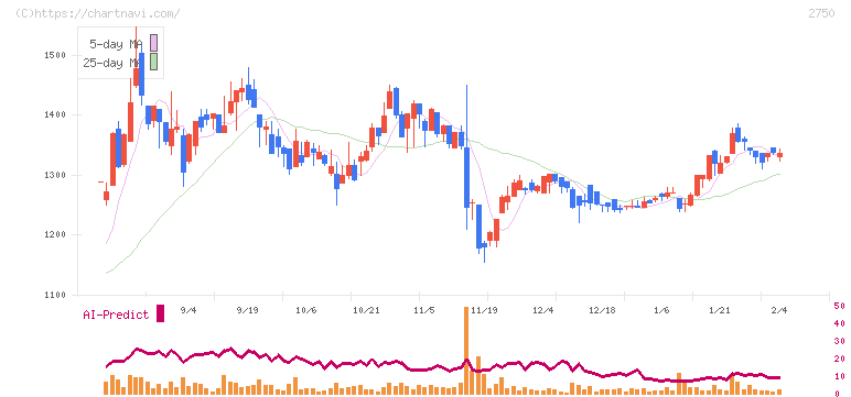 石光商事(2750)の日足チャート