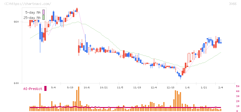 ＪＢイレブン(3066)の日足チャート