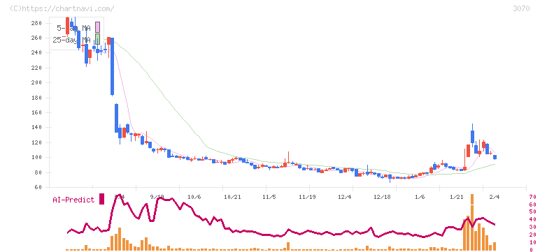 ジェリービーンズグループ(3070)の日足チャート