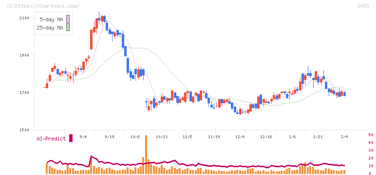 トレジャー・ファクトリー(3093)の日足チャート