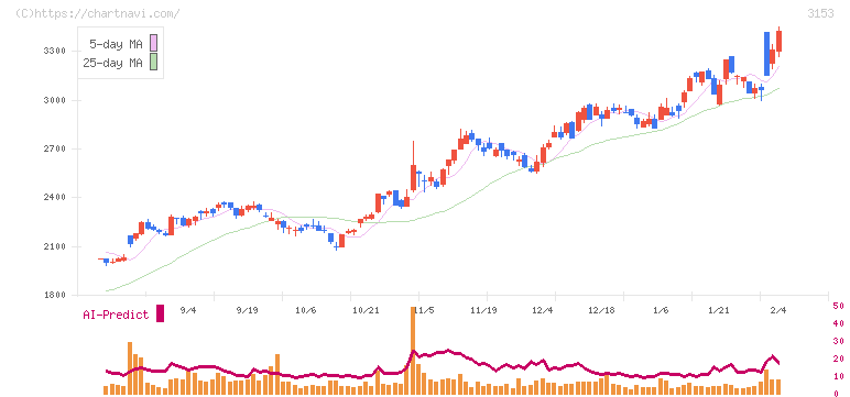 八洲電機(3153)の日足チャート