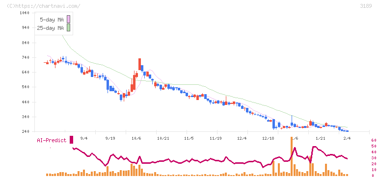 ＡＮＡＰホールディングス(3189)の日足チャート