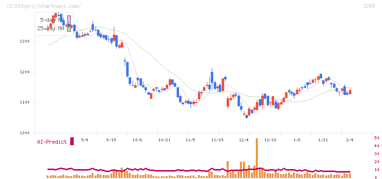 ディア・ライフ(3245)の日足チャート