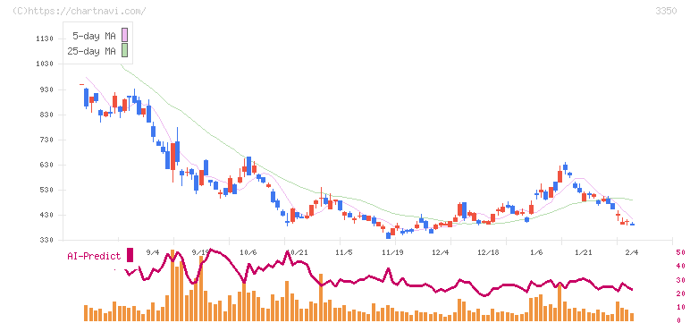 メタプラネット(3350)の日足チャート