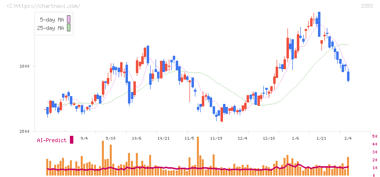 スターティアホールディングス(3393)の日足チャート