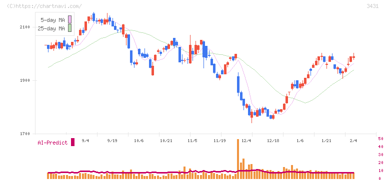 宮地エンジニアリンググループ(3431)の日足チャート