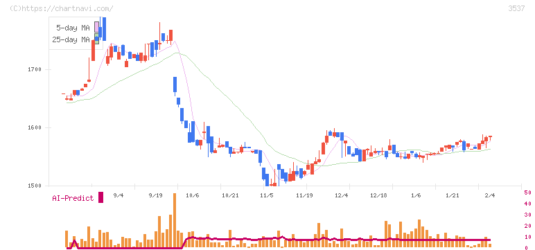 昭栄薬品(3537)の日足チャート