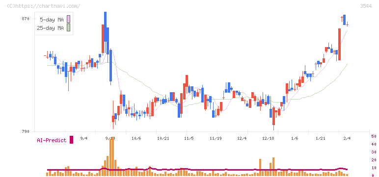 サツドラホールディングス(3544)の日足チャート