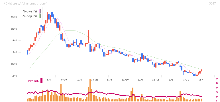 串カツ田中ホールディングス(3547)の日足チャート