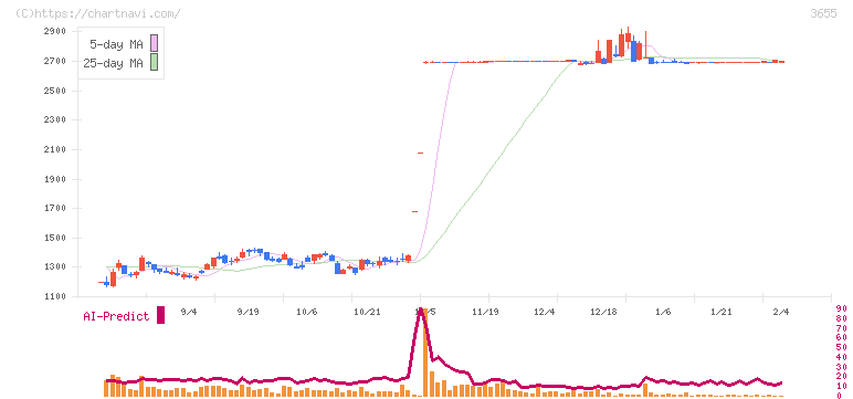 ブレインパッド(3655)の日足チャート