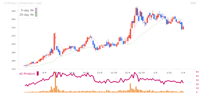 ＫＬａｂ(3656)の日足チャート