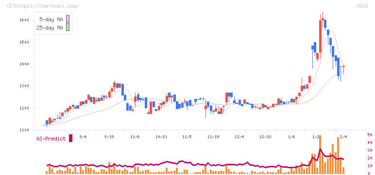 ＰＣＩホールディングス(3918)の日足チャート