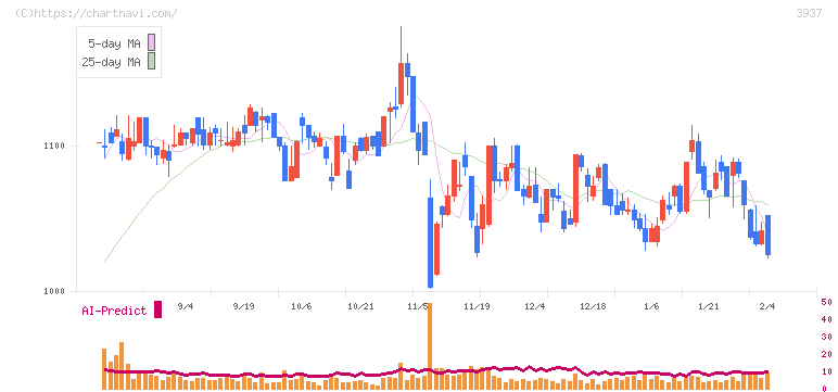 Ｕｂｉｃｏｍホールディングス(3937)の日足チャート