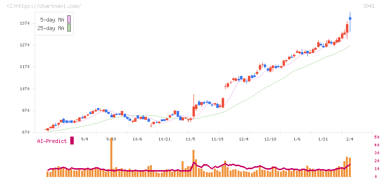 レンゴー(3941)の日足チャート