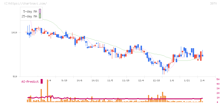 イノベーション(3970)の日足チャート