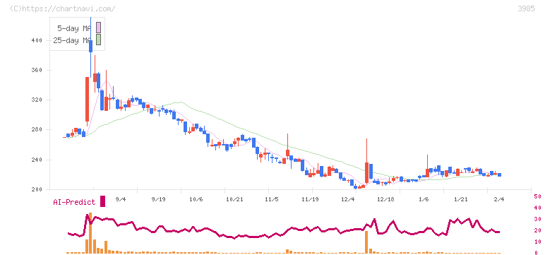 テモナ(3985)の日足チャート