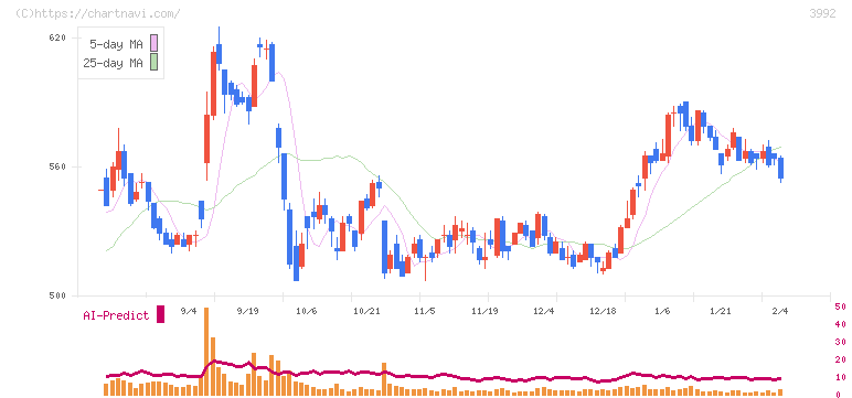 ニーズウェル(3992)の日足チャート