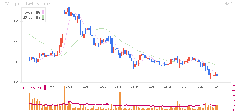アクシス(4012)の日足チャート
