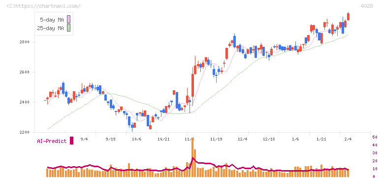 石原産業(4028)の日足チャート