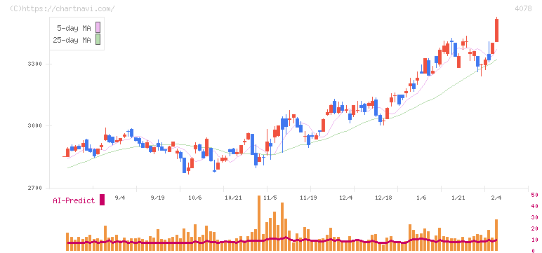 堺化学工業(4078)の日足チャート