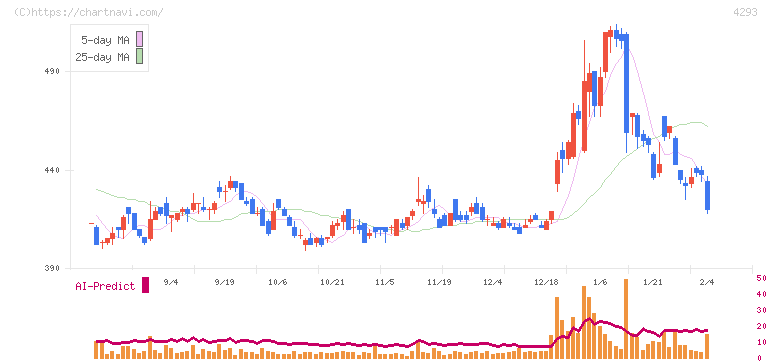 セプテーニ・ホールディングス(4293)の日足チャート