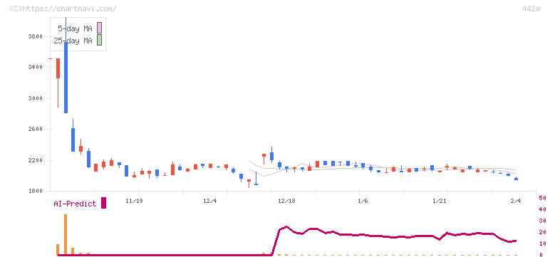クラシコ(442A)の日足チャート
