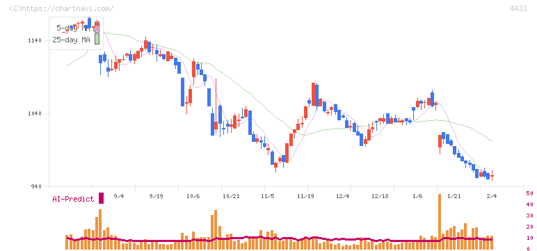 ヒト・コミュニケーションズ・ホールディングス(4433)の日足チャート