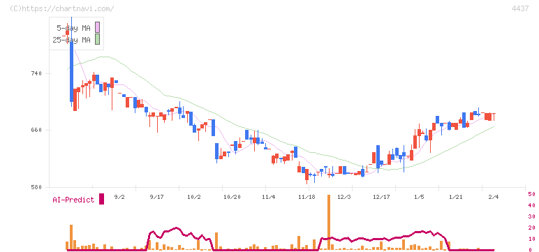 ｇｏｏｄｄａｙｓホールディングス(4437)の日足チャート