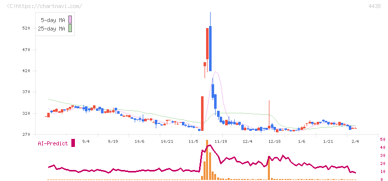 Ｗｅｌｂｙ(4438)の日足チャート
