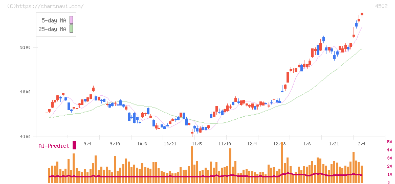 武田薬品工業(4502)の日足チャート