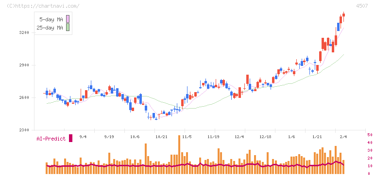 塩野義製薬(4507)の日足チャート