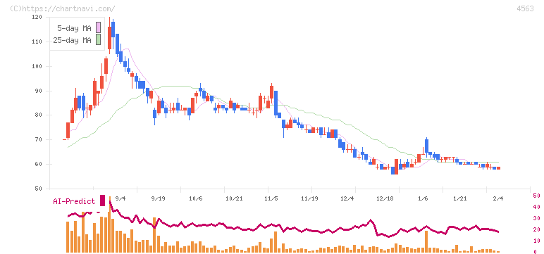 アンジェス(4563)の日足チャート