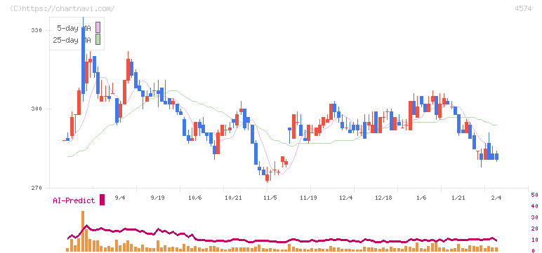 大幸薬品(4574)の日足チャート