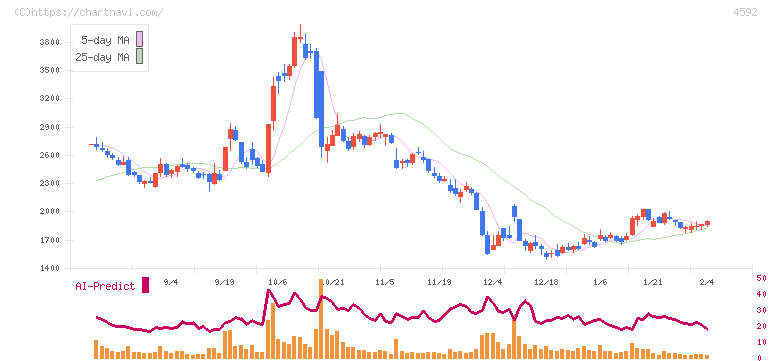 サンバイオ(4592)の日足チャート