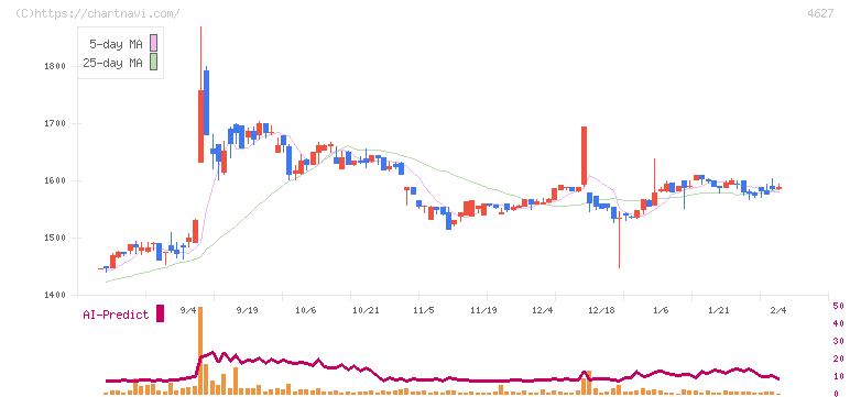 ナトコ(4627)の日足チャート