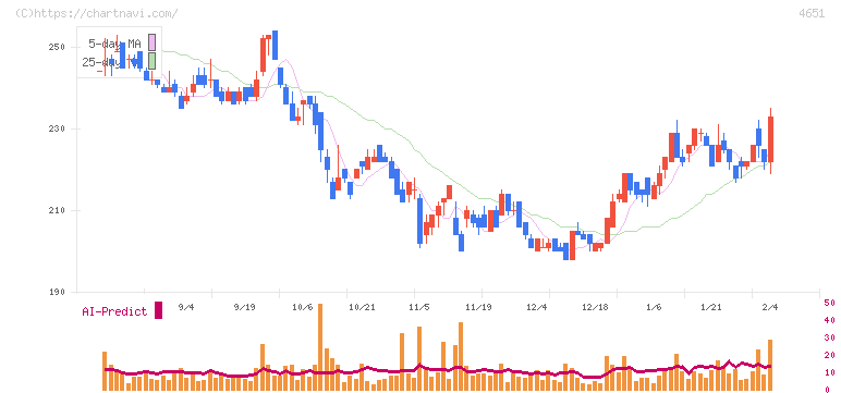 サニックスホールディングス(4651)の日足チャート