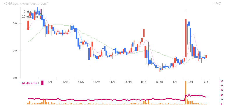 キタック(4707)の日足チャート