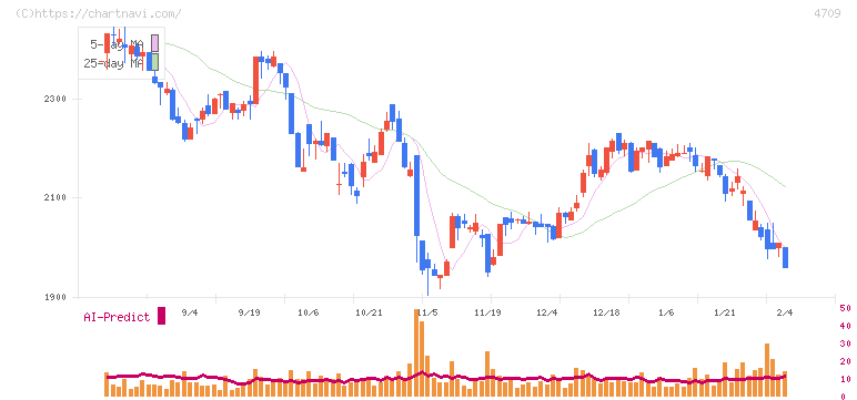 ＩＤホールディングス(4709)の日足チャート