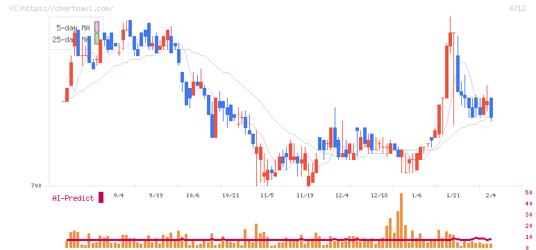 ＫｅｙＨｏｌｄｅｒ(4712)の日足チャート